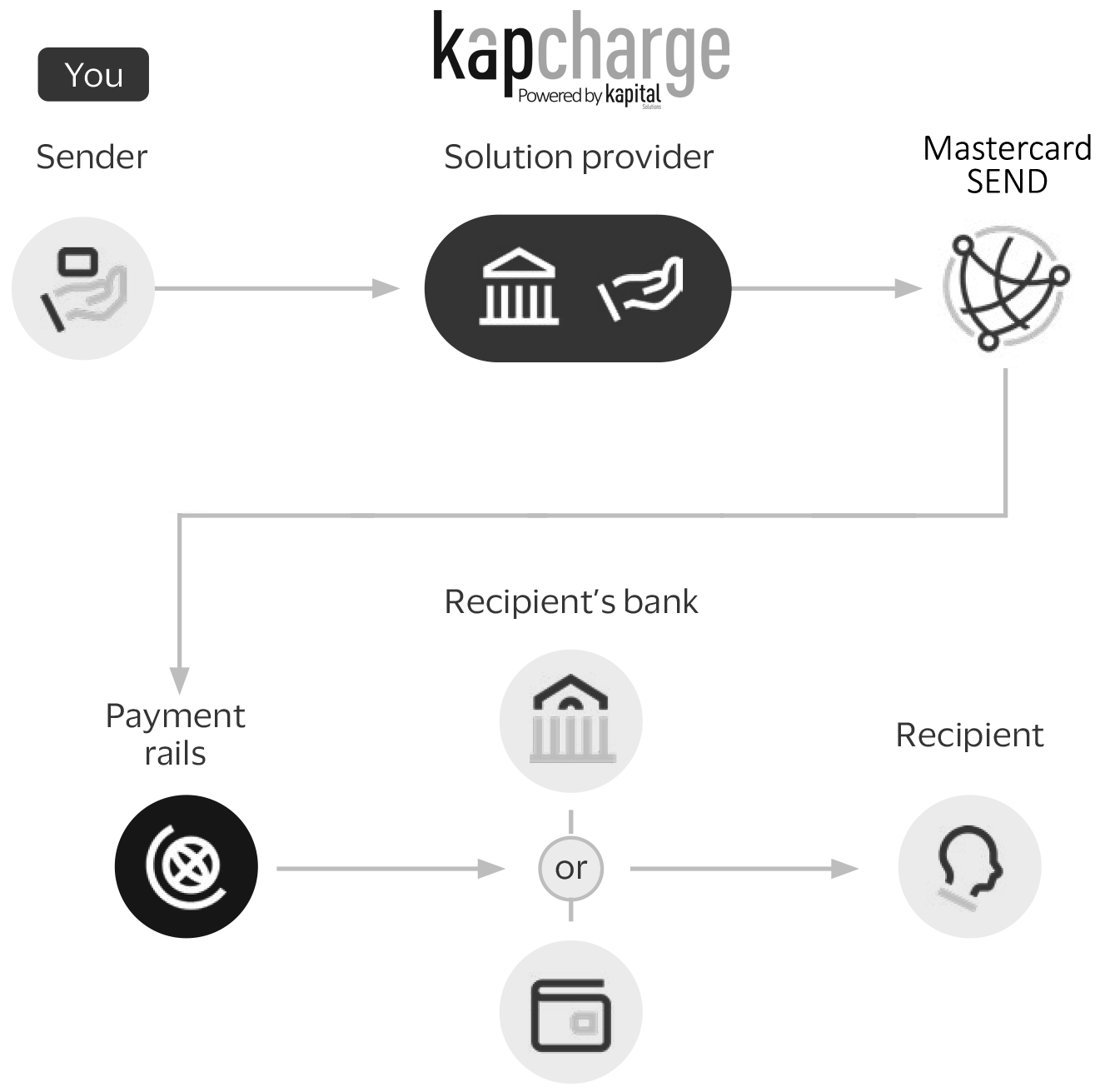 Mastercard Send with Kapcharge